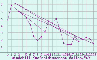 Courbe du refroidissement olien pour Bad Ragaz