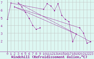 Courbe du refroidissement olien pour La Comella (And)
