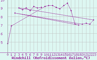 Courbe du refroidissement olien pour Biache-Saint-Vaast (62)