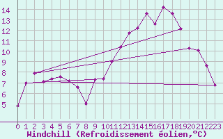 Courbe du refroidissement olien pour Nort-sur-Erdre (44)