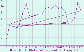Courbe du refroidissement olien pour Hano