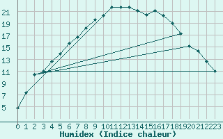 Courbe de l'humidex pour Savukoski Kk