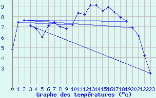 Courbe de tempratures pour Molina de Aragn