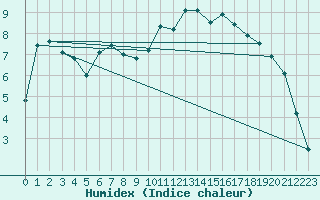 Courbe de l'humidex pour Molina de Aragn