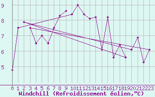 Courbe du refroidissement olien pour Wernigerode