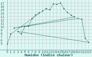 Courbe de l'humidex pour Brocken