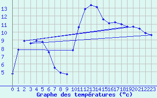 Courbe de tempratures pour Le Touquet (62)