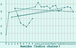 Courbe de l'humidex pour Regensburg