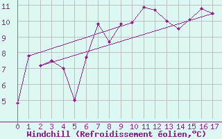 Courbe du refroidissement olien pour Maseskar