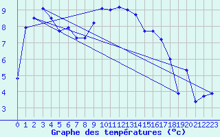 Courbe de tempratures pour Delsbo