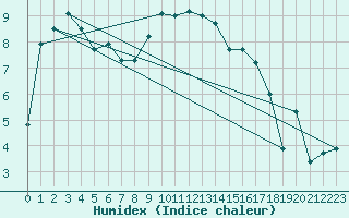 Courbe de l'humidex pour Delsbo