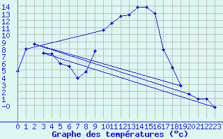 Courbe de tempratures pour Kapfenberg-Flugfeld