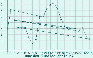 Courbe de l'humidex pour Kocevje