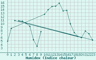 Courbe de l'humidex pour Calvi (2B)