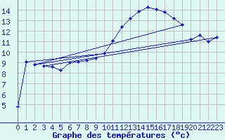 Courbe de tempratures pour Lhospitalet (46)