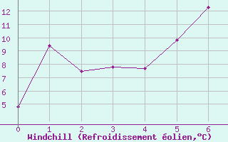 Courbe du refroidissement olien pour Inari Seitalaassa