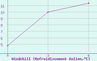 Courbe du refroidissement olien pour Verhneimbatsk
