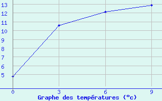 Courbe de tempratures pour Biriliussy