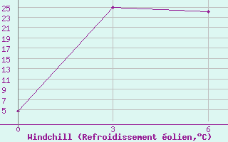 Courbe du refroidissement olien pour Wenchi