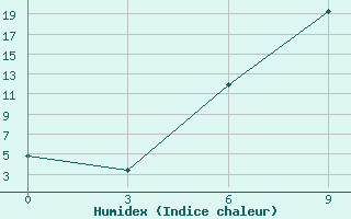 Courbe de l'humidex pour Vinnytsia