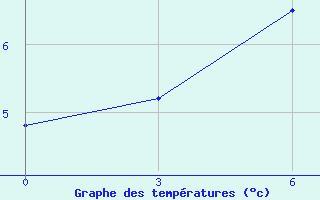 Courbe de tempratures pour Severo-Kuril