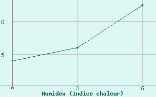 Courbe de l'humidex pour Severo-Kuril'Sk