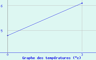 Courbe de tempratures pour Kingisepp