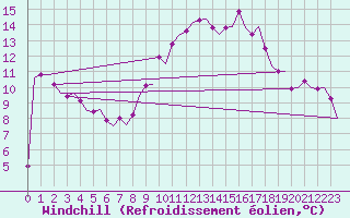 Courbe du refroidissement olien pour Bardenas Reales