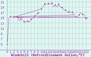 Courbe du refroidissement olien pour Reus (Esp)