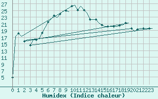 Courbe de l'humidex pour Istanbul / Ataturk