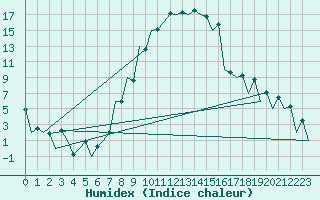 Courbe de l'humidex pour Sibiu
