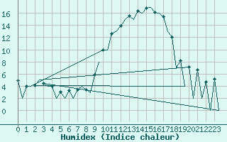 Courbe de l'humidex pour Leon / Virgen Del Camino