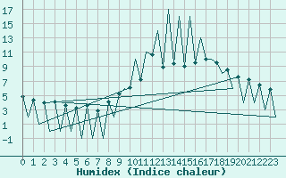 Courbe de l'humidex pour Lugano (Sw)