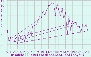 Courbe du refroidissement olien pour Katowice