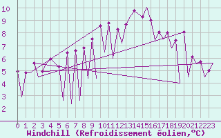 Courbe du refroidissement olien pour Nis