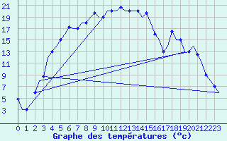 Courbe de tempratures pour Uralsk