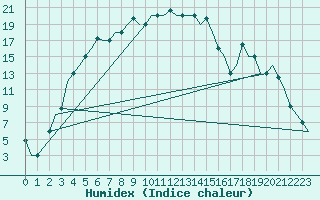 Courbe de l'humidex pour Uralsk