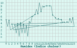 Courbe de l'humidex pour Lugano (Sw)