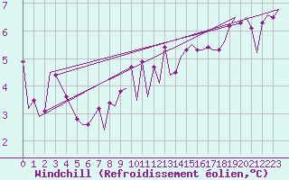 Courbe du refroidissement olien pour Platform Awg-1 Sea