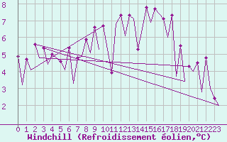 Courbe du refroidissement olien pour Warszawa-Okecie