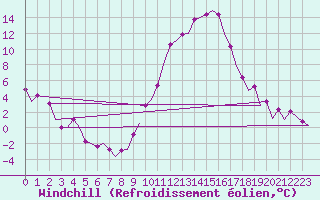 Courbe du refroidissement olien pour Madrid / Barajas (Esp)