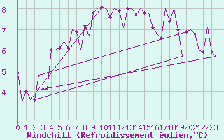 Courbe du refroidissement olien pour Floro