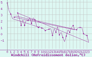 Courbe du refroidissement olien pour Noervenich