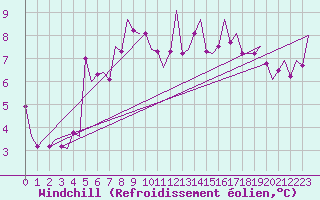 Courbe du refroidissement olien pour Evenes
