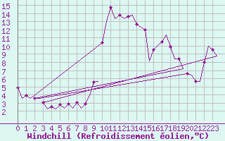 Courbe du refroidissement olien pour Barcelona / Aeropuerto