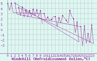 Courbe du refroidissement olien pour Timisoara