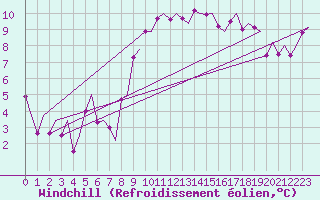 Courbe du refroidissement olien pour Bergen / Flesland