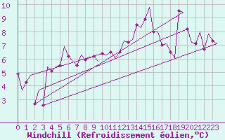 Courbe du refroidissement olien pour Nordholz