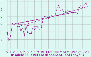 Courbe du refroidissement olien pour Luxembourg (Lux)