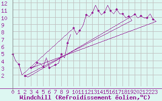 Courbe du refroidissement olien pour Maastricht / Zuid Limburg (PB)